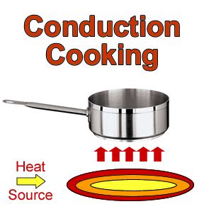 Uncovering Conduction Cooking - Mission Restaurant Supply Blog