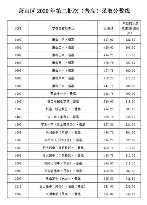 2020杭州市区第一批高中录取分数线出炉 杭二中540、学军中学538、杭高533！_杭州网新闻频道