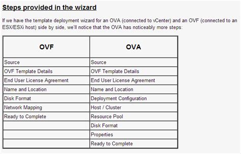 Image result for Open Virtualization Format OVF Vs OVA