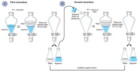 Image result for Extraction Chemistry Experiments