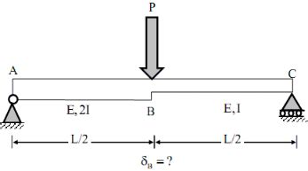 Employ the stiffness matrix approach for the simply supported beam as ...
