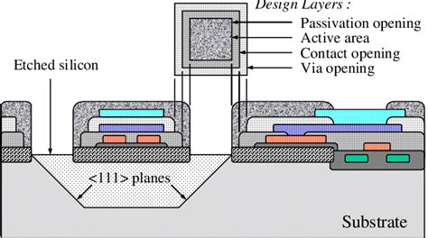 Image result for CMOS Fab Process