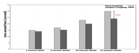 Supporting SLA via Adaptive Mapping and Heterogeneous Storage Devices ...