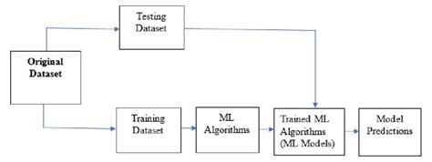 Image result for How to Use Ml Model in Arduino