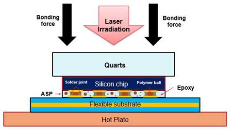 Mechanical Reliability Assessment of a Flexible Package Fabricated ...