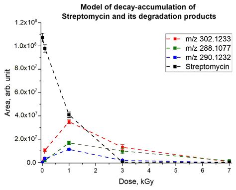 Electron Beam Irradiation for Efficient Antibiotic Degradation in ...
