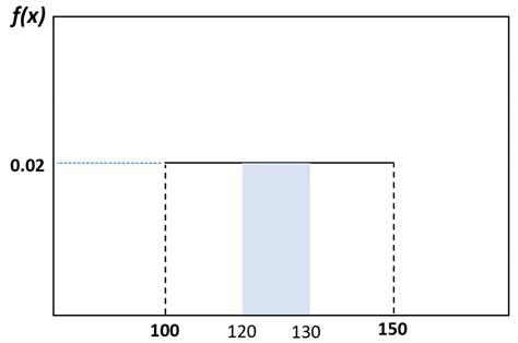 Uniform Distribution in Statistics Using Area Method 的图像结果