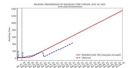 CESSI COVID-19 — Kolkata