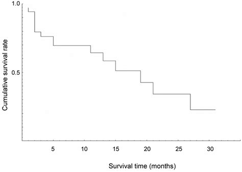 How Fast Does Epithelial Ovarian Cancer Grow