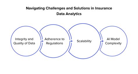 Image result for Insurance Data Analytics