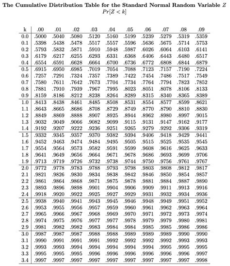 Image result for Convert the Random Variable to a Standard Normal Variable