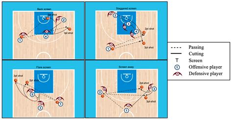 Evaluating the Efficiency of Off-Ball Screens in Elite Basketball Teams ...