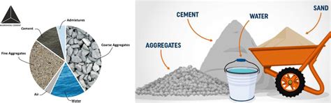 Concrete Mix Ratio-Types, Process & Chart for Different Grades