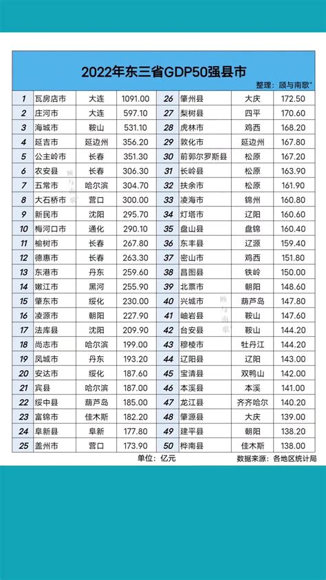 东三省2022年GDP50强县市排名。数据可视化 gdp 东三省 顾与南-度小视