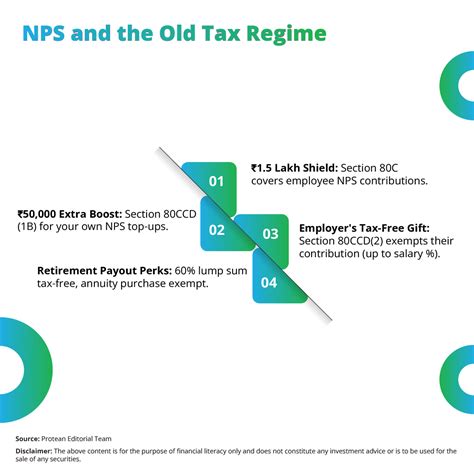 Understanding NPS tax benefits in the Old and New Regime