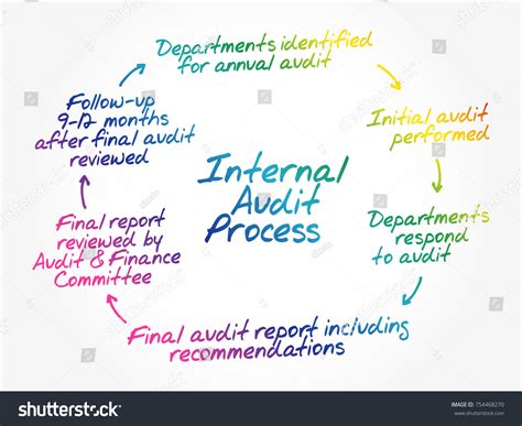 Audit Process Flow 的图像结果
