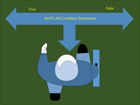 Conditional Statements in MATLAB 的图像结果