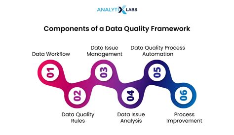 What Is Data Quality Management (DQM): Importance, Framework ...