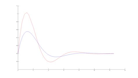 Image result for Area Between Curves MATLAB