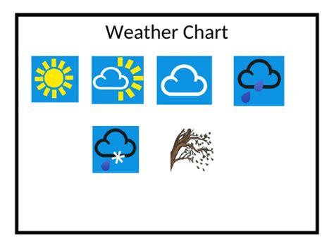 Image result for Reading a Weather Chart