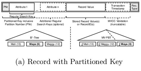 Image result for Key Range Partition