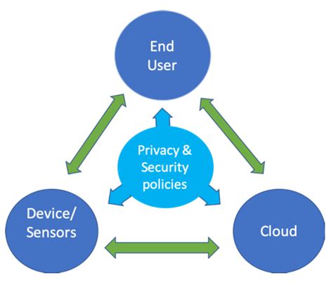 IoT Privacy and Security: Challenges and Solutions