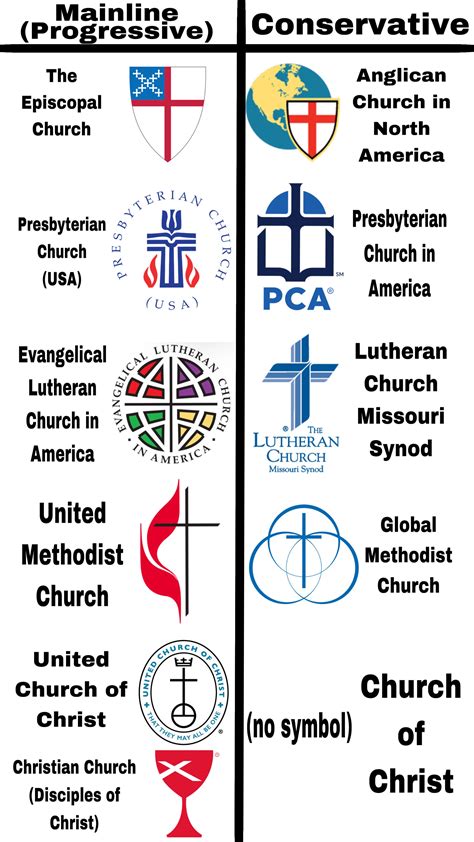 What's The Difference Between Christianity And Baptist