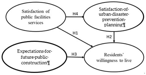 Evaluating the Influence of Sustainable Urban Disaster Prevention ...