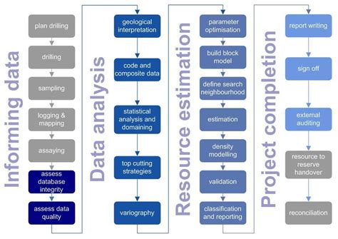 Image result for Estimation Process Flow Chart