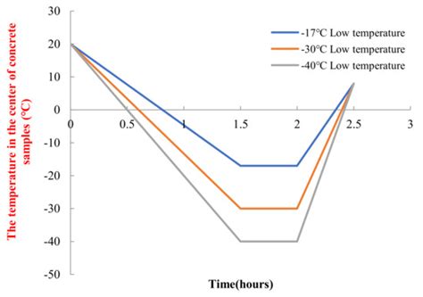 Effect of the Internal Humidity of Concrete on Frost Resistance and Air ...