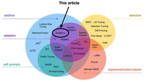 Image result for Adapter Tuning