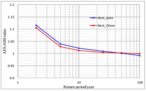 Revision of Frequency Estimates of Extreme Precipitation Based on the ...