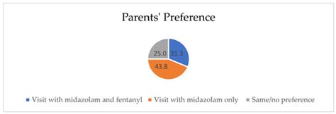 Post-Discharge Effects and Parents’ Opinions of Intranasal Fentanyl ...