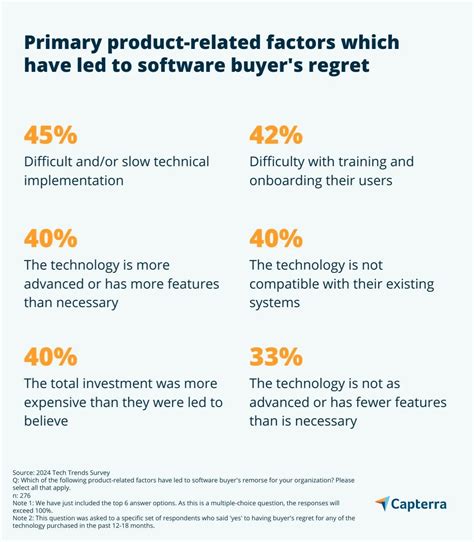 Indian Software Buyers Express Regret Over Recent Tech Investments