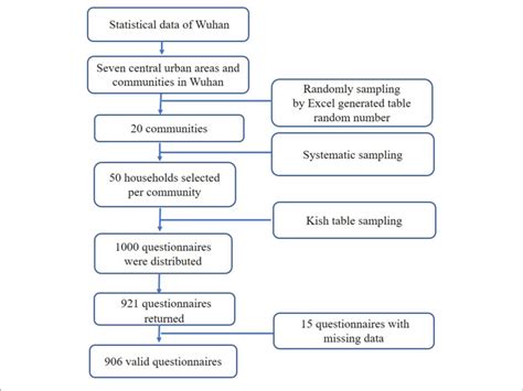 Image result for Data Sampling Procedure Example
