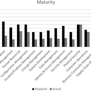 Image result for Accepted Current Maturity Level