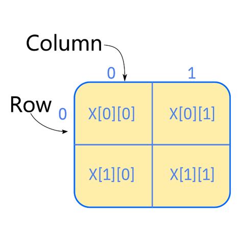 Image result for Multidimensional Array Java