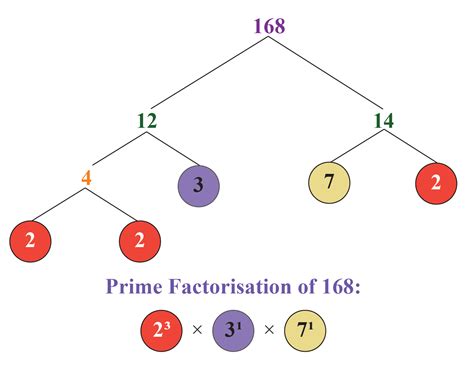 HCF Using Prime Numbers 的图像结果