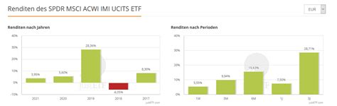 ETFs als Altersvorsorge: Mit nur einem ETF deine private Vorsorge starten
