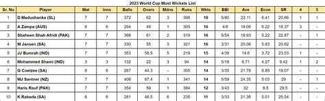 2023 World Cup top run-getters and wicket-takers after Netherlands vs ...
