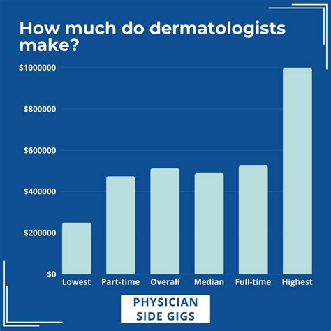 What Is the Average Dermatologist Salary?