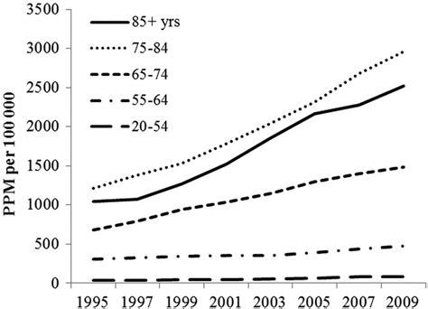 Trends in the incidence and prevalence of cardiac pacemaker insertions in an ageing population ...