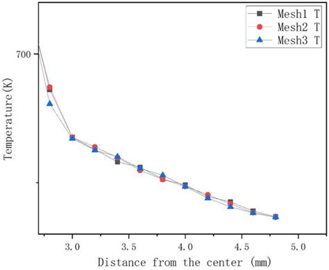 Numerical Investigation of Special Heat Transfer Phenomenon in Wire ...