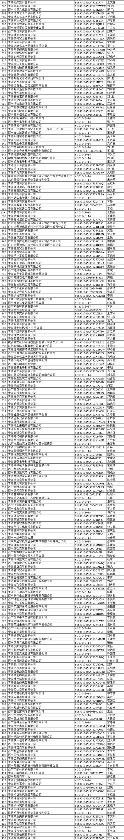 西宁吊销432户企业营业执照（附名单）_澎湃号·媒体_澎湃新闻-The Paper