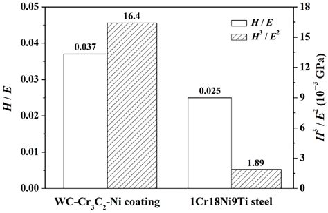 Cavitation–Silt Erosion Behavior and Failure Mechanism of an HVOF ...