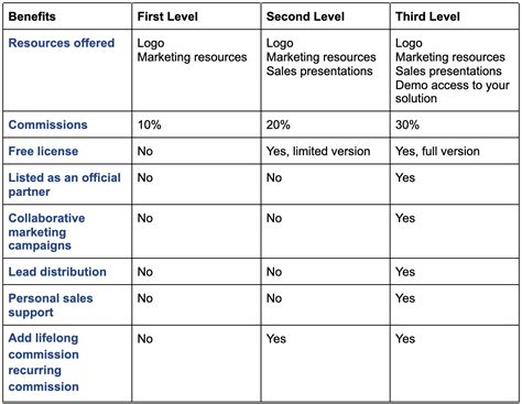 Partner Program Levels 的图像结果