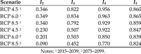Image result for RCP Global Climate Model