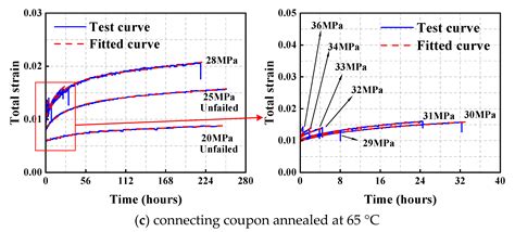 Creep Performance and Viscoelastic Constitutive Relationship of ...
