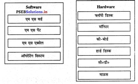 Chapter 1 Computer Science Class 6th PSEB 的图像结果