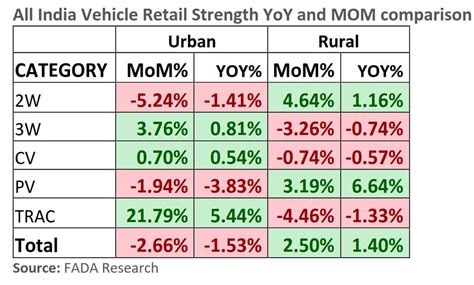 Retail Auto Sales: Urban market remains under pressure, rural holding ...